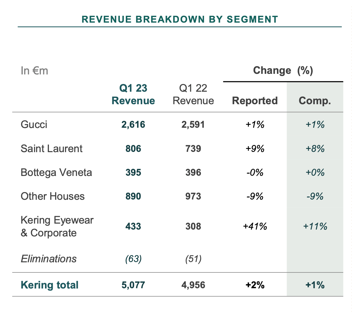 Weak Q1 Figures Send Kering Shares Down 6% Weak Q1 Figures Send Kering Shares Down 6%
