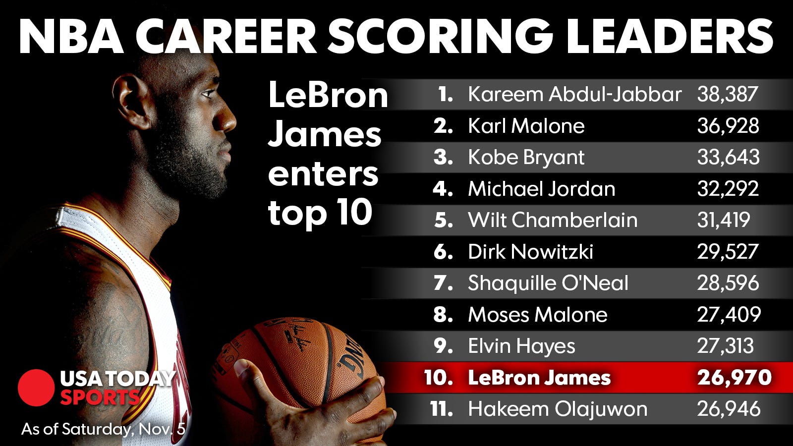 Westbrook Overtakes Garnett: A New Entry In The Top 20 NBA Scorers Westbrook Overtakes Garnett: A New Entry In The Top 20 NBA Scorers