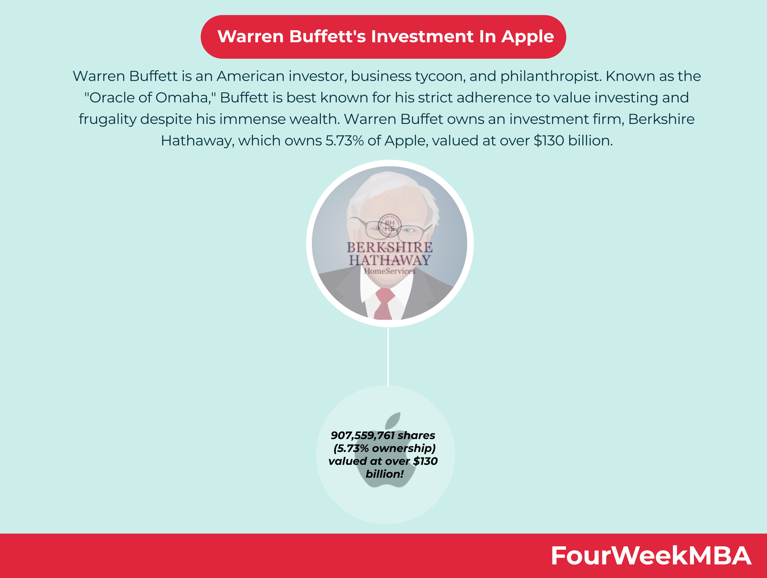 What Warren Buffett's Apple Investment Teaches Us About Long-Term Investing What Warren Buffett's Apple Investment Teaches Us About Long-Term Investing