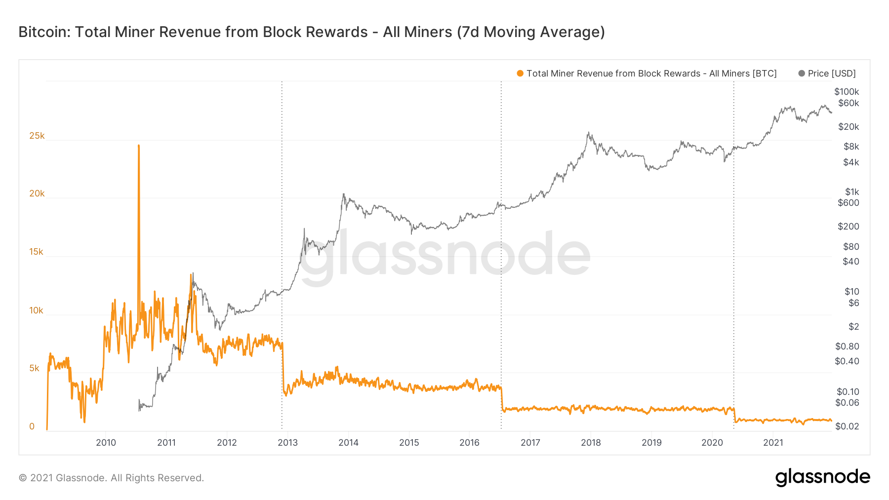 Why Bitcoin Miner Revenue Surged This Week Why Bitcoin Miner Revenue Surged This Week