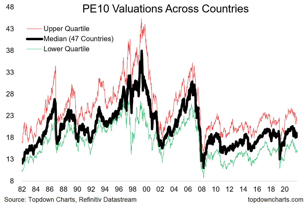 Why Current Stock Market Valuations Shouldn't Deter Investors: BofA Analysis Why Current Stock Market Valuations Shouldn't Deter Investors: BofA Analysis