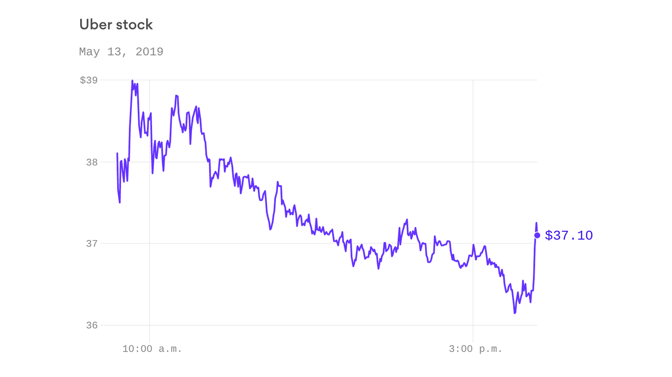 Why Did Uber Stock Jump Double Digits In April? Why Did Uber Stock Jump Double Digits In April?