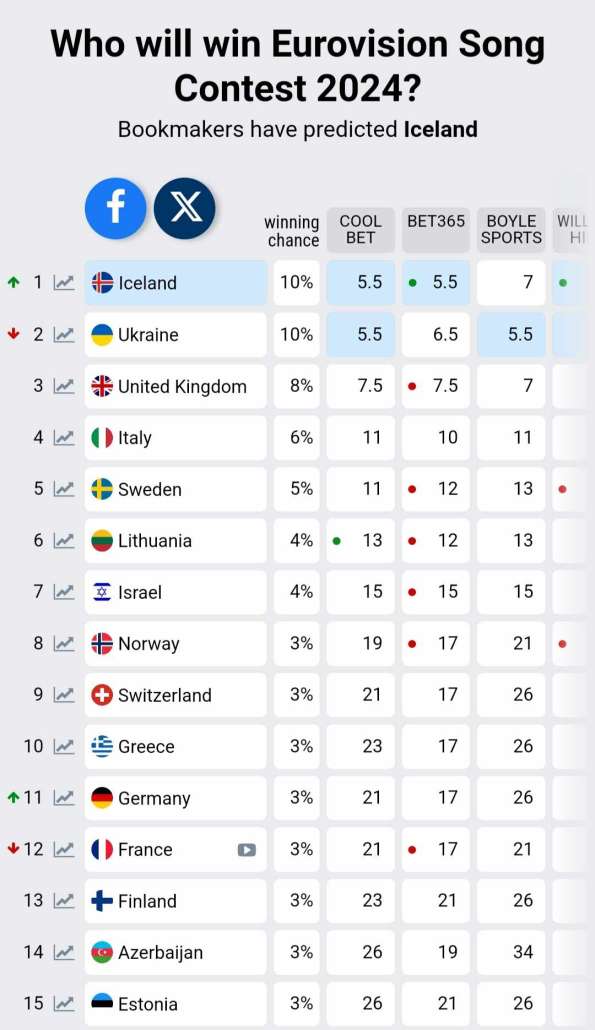Why Is Sweden The Eurovision 2024 Betting Favorite? Why Is Sweden The Eurovision 2024 Betting Favorite?