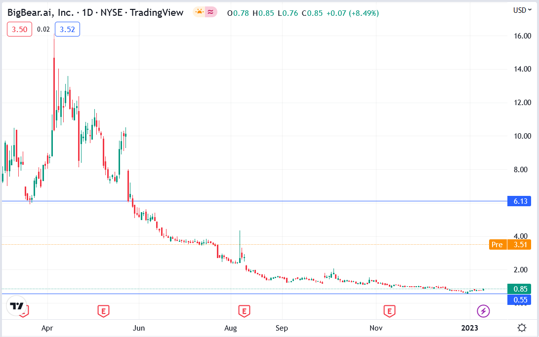 Will BigBear.ai (BBAI) Skyrocket? A Penny Stock Analysis