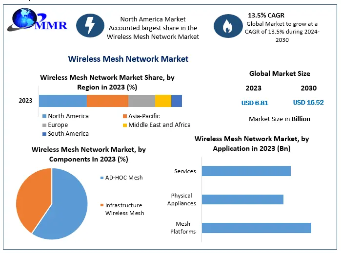 Wireless Mesh Network Market Size And Growth: A 9.8% CAGR Forecast Wireless Mesh Network Market Size And Growth: A 9.8% CAGR Forecast