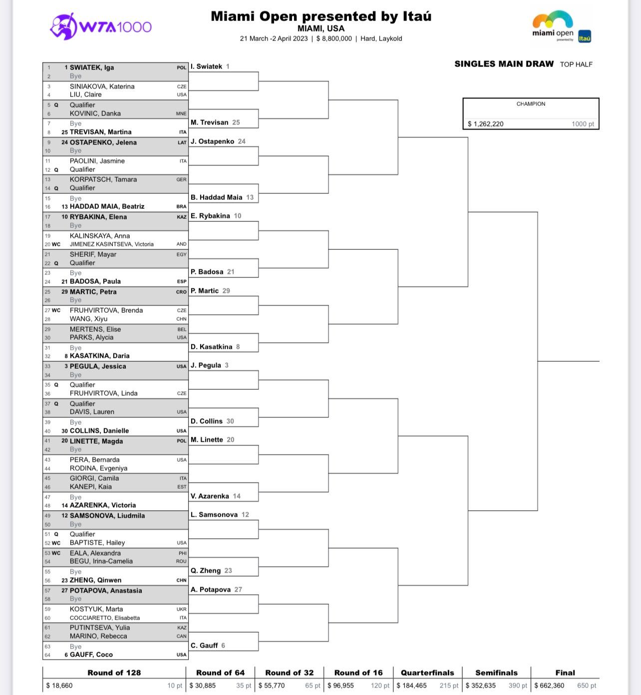 WTA Italian Open: Chinese Tennis Ace Advances WTA Italian Open: Chinese Tennis Ace Advances