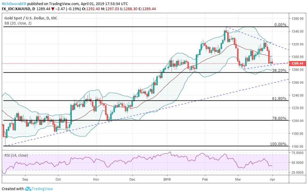 XAUUSD Gold Price Recovery: US Economic Data And Fed Rate Hike Bets XAUUSD Gold Price Recovery: US Economic Data And Fed Rate Hike Bets