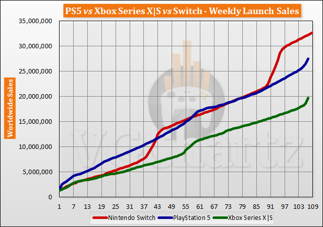 Xbox Series X|S Vs. PS5: A Detailed Look At US Sales Trends Xbox Series X|S Vs. PS5: A Detailed Look At US Sales Trends
