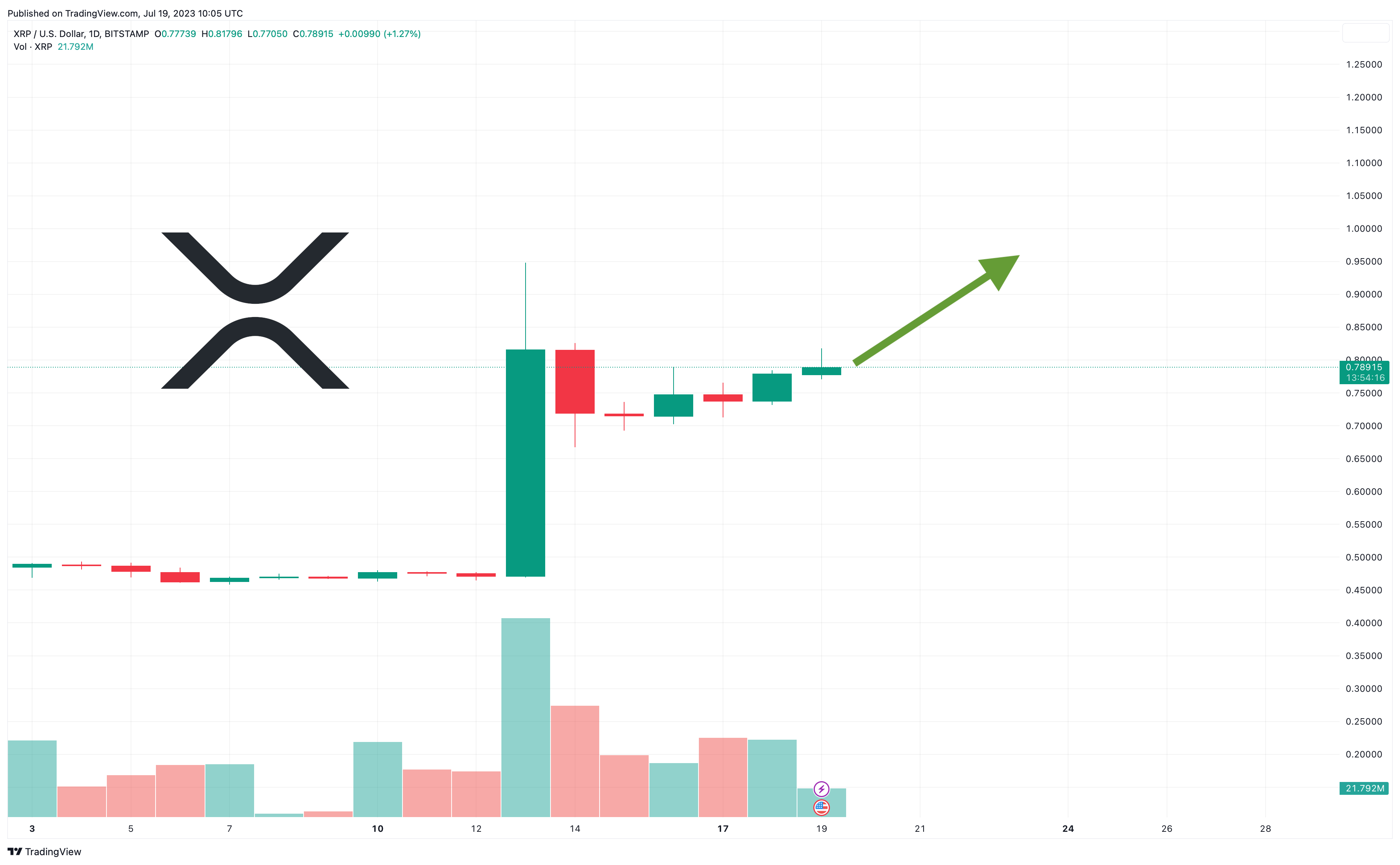XRP Price Prediction: Analyzing The $2 Support Level For Potential Reversals XRP Price Prediction: Analyzing The $2 Support Level For Potential Reversals