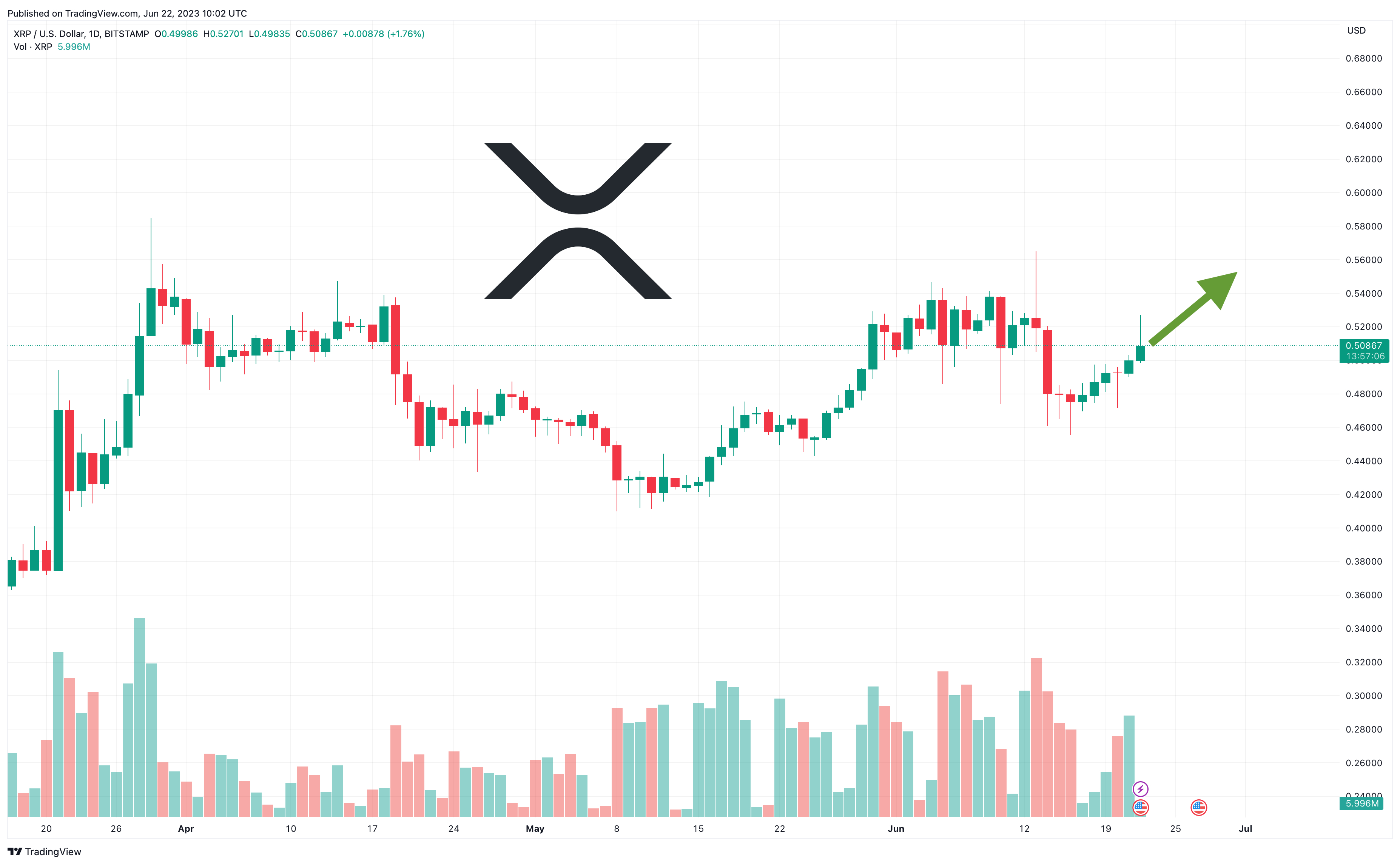 XRP Price Prediction: Dubai License And Technical Analysis Point To $10 Potential XRP Price Prediction: Dubai License And Technical Analysis Point To $10 Potential
