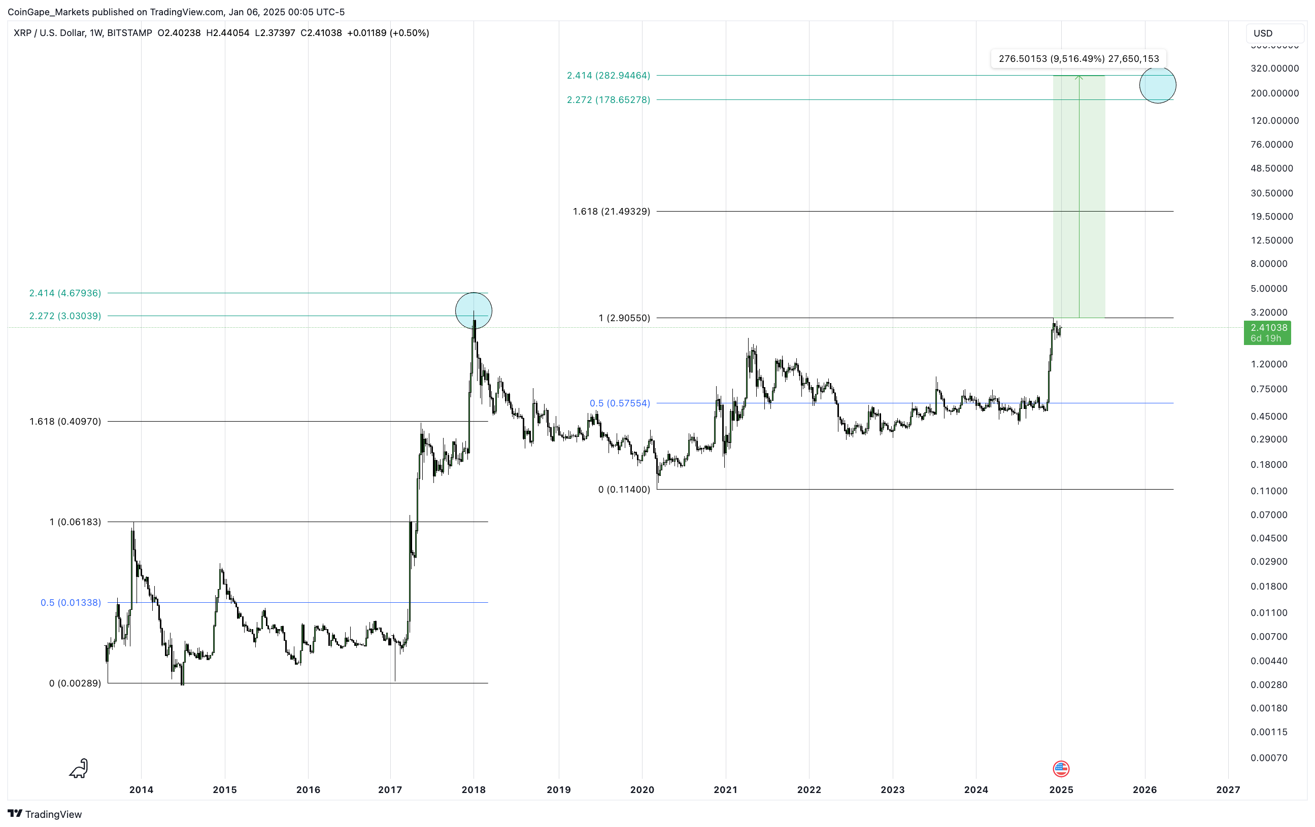 XRP Price Prediction: Will XRP Hit $10? Ripple's Dubai License And Resistance Breakout XRP Price Prediction: Will XRP Hit $10? Ripple's Dubai License And Resistance Breakout