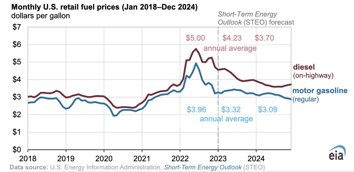 Year-Over-Year Gas Price Comparison: Virginia's 50-Cent Savings